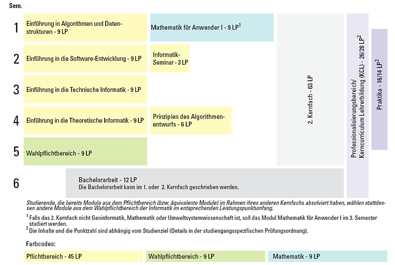 Grafik exepmlarischer Studienverlaufsplan Informatik Lehramt an Gymnasien