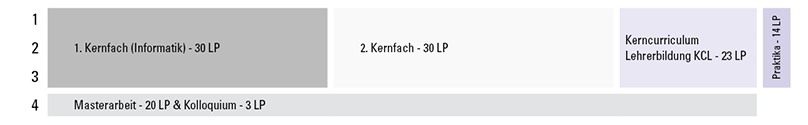 Grafik exemplarischer Studienverlaufsplan Informatik Master Lehramt an Gymnasien